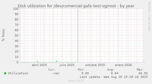 Disk utilization for /dev/comercial-gafa-test-vg/root