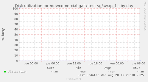 Disk utilization for /dev/comercial-gafa-test-vg/swap_1