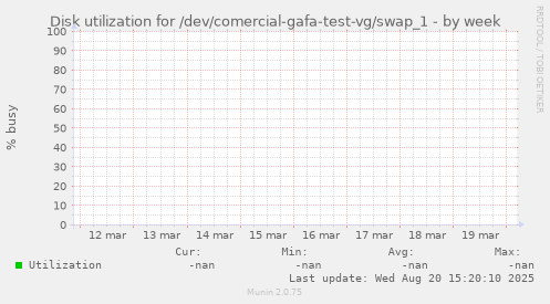 Disk utilization for /dev/comercial-gafa-test-vg/swap_1