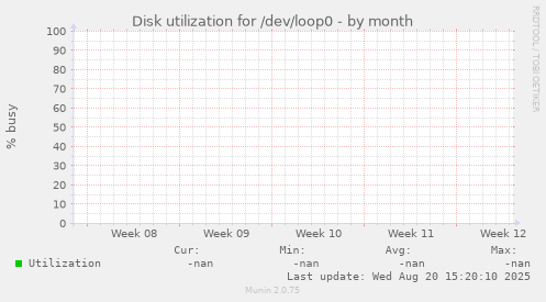 Disk utilization for /dev/loop0
