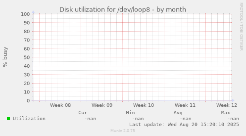 Disk utilization for /dev/loop8