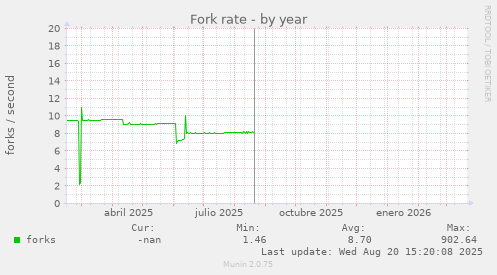 Fork rate