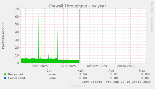 Firewall Throughput
