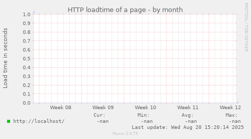 HTTP loadtime of a page