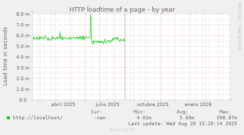 HTTP loadtime of a page