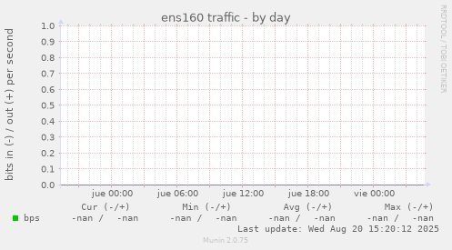 ens160 traffic