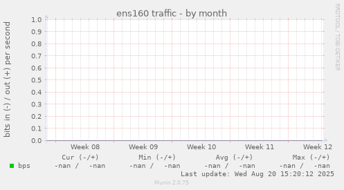 ens160 traffic