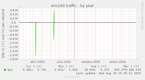ens160 traffic