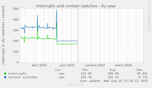 Interrupts and context switches