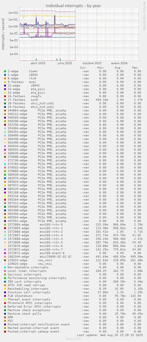 Individual interrupts