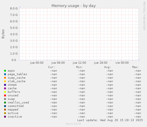 Memory usage