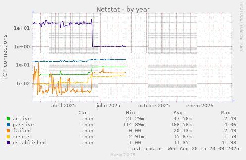 Netstat