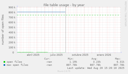 File table usage