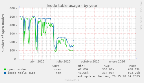 Inode table usage