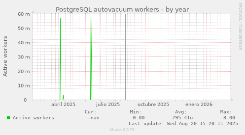 PostgreSQL autovacuum workers