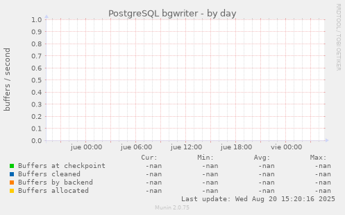 PostgreSQL bgwriter