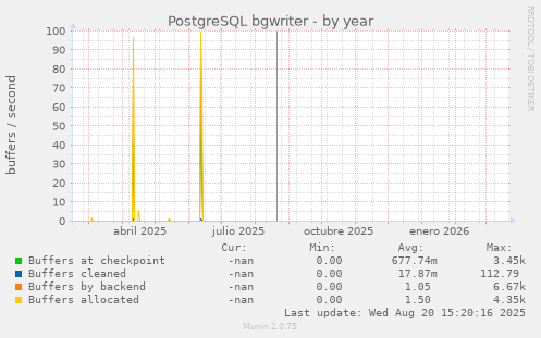 PostgreSQL bgwriter