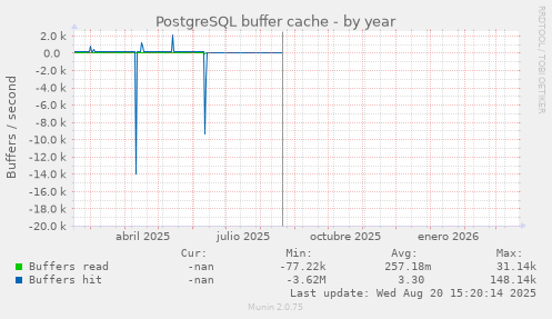 PostgreSQL buffer cache