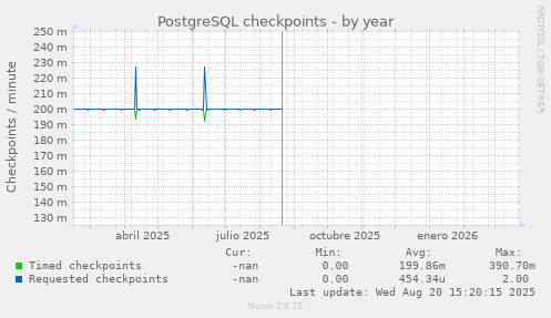 PostgreSQL checkpoints