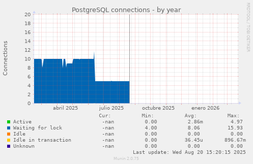 PostgreSQL connections