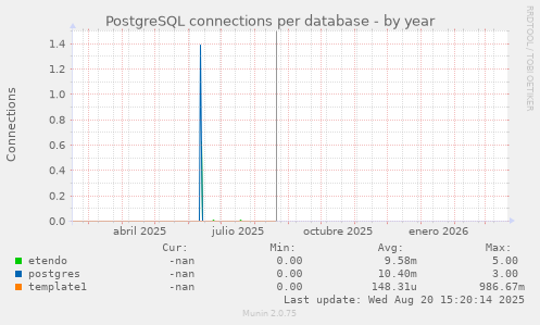 PostgreSQL connections per database