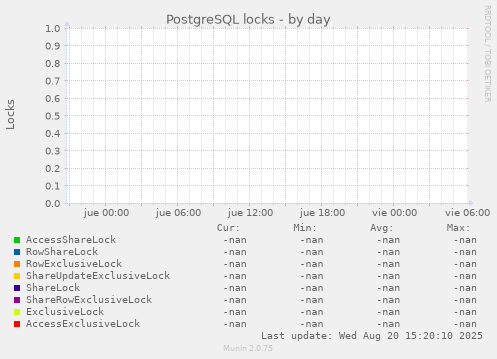 PostgreSQL locks