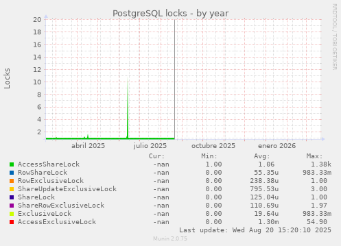 PostgreSQL locks