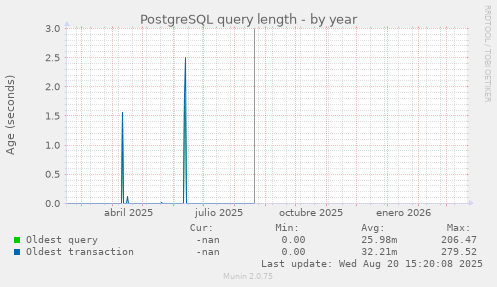 PostgreSQL query length