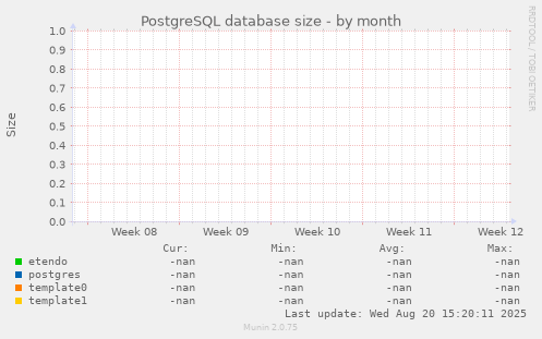 PostgreSQL database size