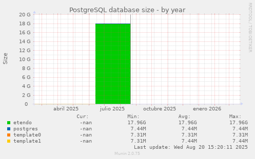 PostgreSQL database size