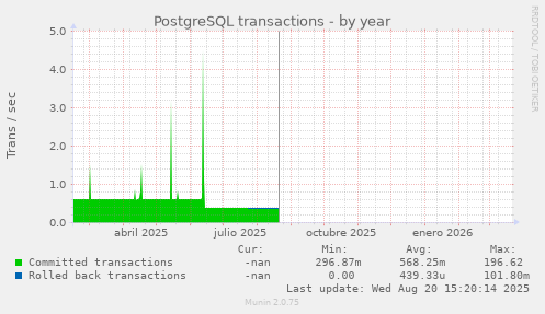 PostgreSQL transactions