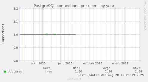 PostgreSQL connections per user