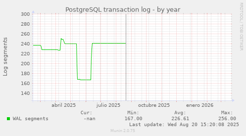 PostgreSQL transaction log