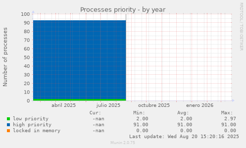 Processes priority