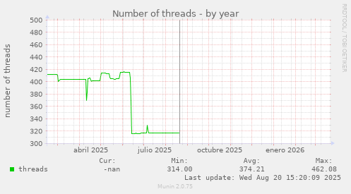 Number of threads