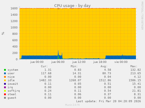 CPU usage