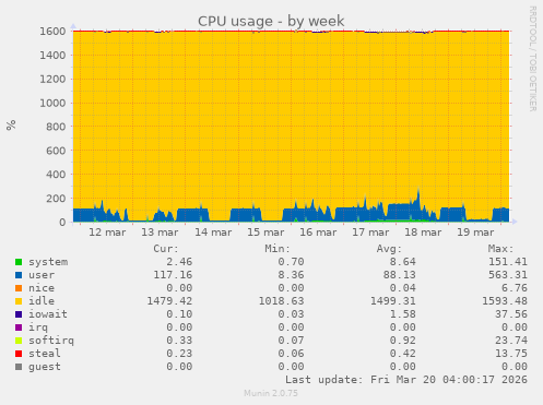 CPU usage