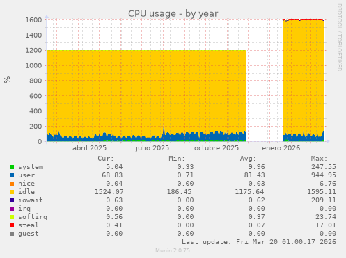 CPU usage