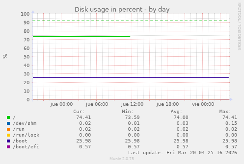 Disk usage in percent