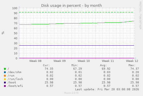 Disk usage in percent