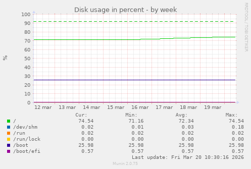 Disk usage in percent