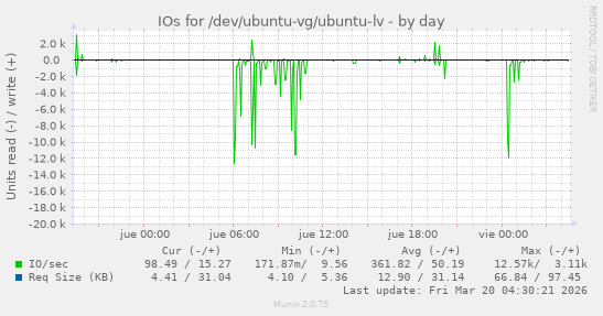 IOs for /dev/ubuntu-vg/ubuntu-lv