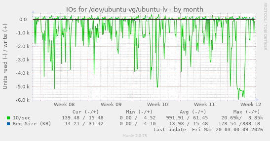 IOs for /dev/ubuntu-vg/ubuntu-lv