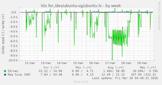 IOs for /dev/ubuntu-vg/ubuntu-lv