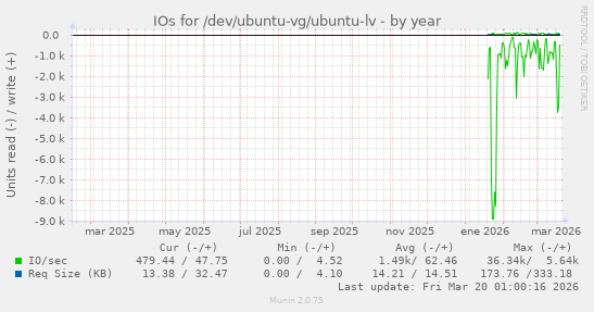 IOs for /dev/ubuntu-vg/ubuntu-lv
