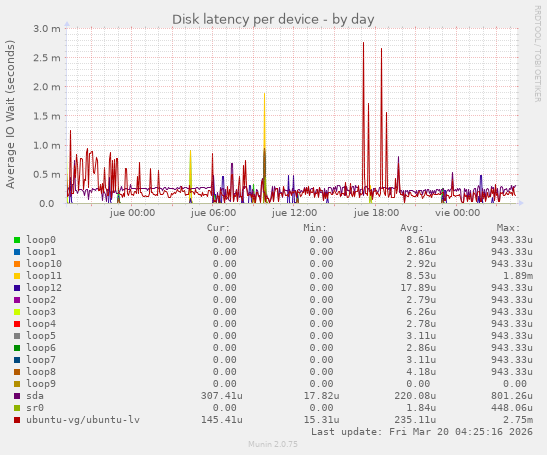 Disk latency per device