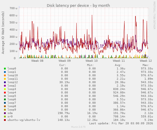Disk latency per device