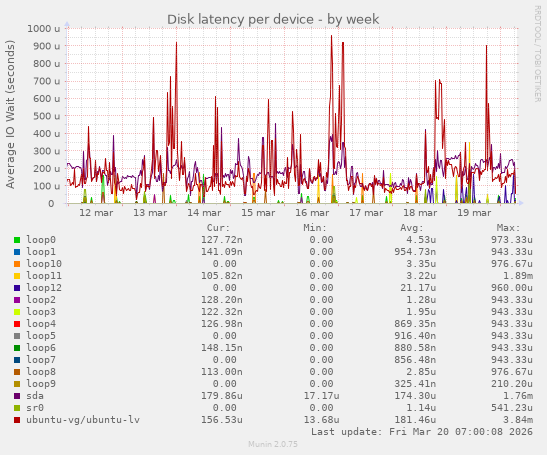 Disk latency per device