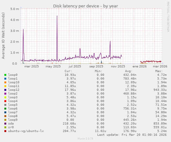 Disk latency per device