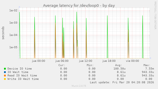 Average latency for /dev/loop0